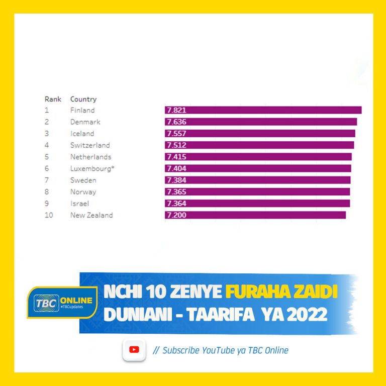 NCHI 10 ZENYE FURAHA ZAIDI DUNIANI  MWAKA  2022