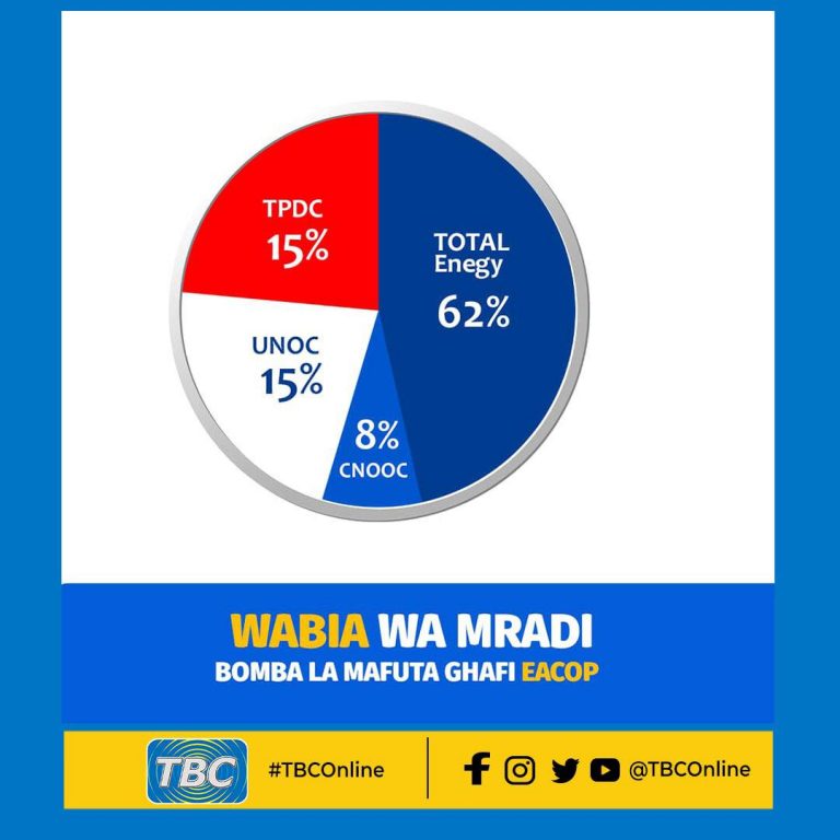 Wabia wa mradi wa Bomba la Mafuta Ghafi Afrika Mashariki EACOP